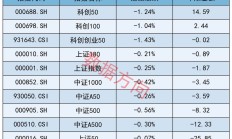 A股连续反弹，12只基金今天涨超5%