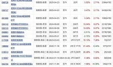 “固收+”基金年内规模显著增长；两只公募REITs有新动态丨天赐良基