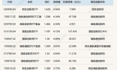 这类ETF规模较去年末增长超两倍；多位基金经理卸任绩差产品丨天赐良基早参