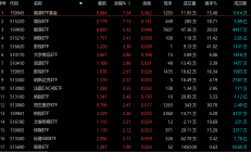 ETF今日收评 | 黄金股相关ETF涨超2%，新能车、电池等ETF跌逾2%