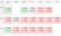 超长债调整到位？部分基金上周涨超1%，年后债市节奏可能“前弱后强”