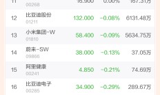 港股28日跌0.53% 收报23258.31点