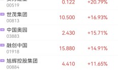 港股小幅反弹 资源股走高