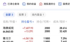A股12月开门红，20只基金单日涨超3%