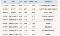 ETF今日收评 | 国防ETF涨3%，食品饮料、酒等ETF涨逾2%