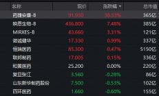 港股创新药ETF涨超3%
