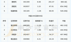 中韩半导体ETF涨超8%