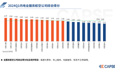 海航航空境内客运航司春节假期运送旅客近280万人次 同比增长4%