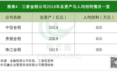 山西金租前三季实现营业净收入5078.41万元 实现净利1863.4万元