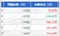 沪深两市融资余额减少76亿元 终止连续14日净买入