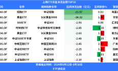 ETF规模速报 | 科创50ETF净流入逾16亿元，短融ETF净流出逾21亿元