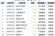 行业ETF风向标丨午前异动，长江保护ETF半日大涨2.7%