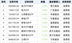 行业ETF风向标丨午前异动，长江保护ETF半日大涨2.7%