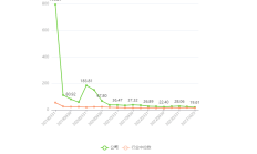 宇通客车前11个月销售3.83万辆 同比增长20%