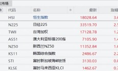 港股强势反攻 食品股全线大涨