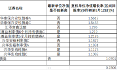 部分利率债基金上周业绩大涨，最高涨超2%