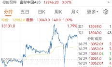 港股低开 有色金属板块涨幅领先