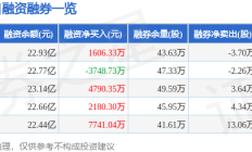 洛阳钼业前三季度净利润约88亿元，同比增长238.62%