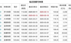 “闻泰转债”跌破面值转股价预计触发下修条件 董事长张学政已提前减持