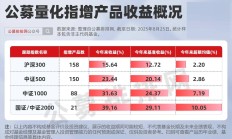 又有基金公司撤销监事会；公募基金经理前三季度整体收益均值近20%