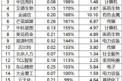 公募基金连续加仓电子行业，抱团程度超过当年的大消费？分析来了