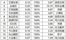 公募基金连续加仓电子行业，抱团程度超过当年的大消费？分析来了
