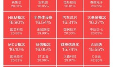 A股超预期走强，19只基金今日涨超4%