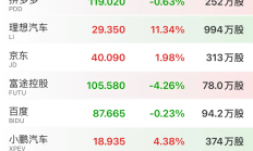 【美股盘前】三大期指齐跌，科技龙头股多数下跌，热门中概股部分上涨；马斯克与OpenAI的法律纠纷升级；伯克希尔·哈撒韦最新持仓减持苹果；微软云计算业务或遭调查