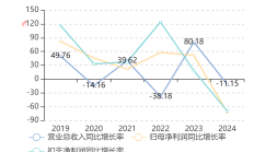 康芝药业2024年预计亏损1.54亿元至2.26亿元
