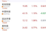 并购重组市场活跃 “两创”板块公司表现抢眼