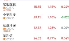 并购重组市场活跃 “两创”板块公司表现抢眼