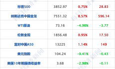 中国资产爆发！纳斯达克中国金龙指数两周累涨近15%，创16个月最大涨幅，外资行、达利欧集体唱多