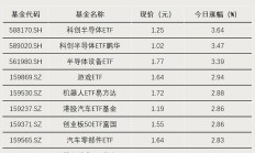 港股科网类产品强势吸金，港股通互联网ETF本周规模增超72亿元，年内增幅超325% | ETF规模周报