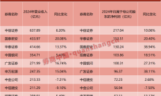 爱美客第三季度营收同比增长1.10% 多家券商下调业绩预测