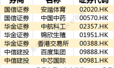 上市券商首份中报出炉 机构看好板块配置机遇