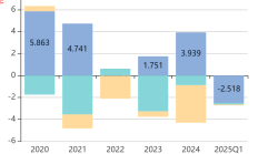 万物云2025上半年业绩：核心净利润启动反弹 “剪刀差”开始呈现