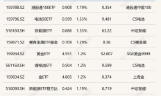 ETF今日收评 | 德国ETF涨超3%，黄金产业、新材料等ETF涨超2%