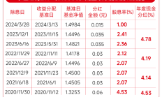 A股市场多次分红理念逐步形成
