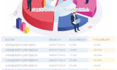 又有公募REITs提前结束募集；浮动费率基金业绩分化明显