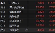 恒指收复20000点 科网股持续强势