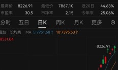 A股震荡反弹，超20只基金单日涨超3%