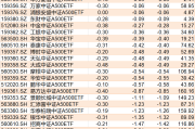 ETF规模速报 | 信用债ETF基金昨日净流入近10亿元；上证50ETF净流出逾14.5亿元
