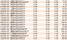 ETF规模速报 | 信用债ETF基金昨日净流入近10亿元；上证50ETF净流出逾14.5亿元