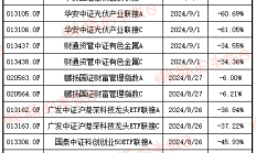 基金清盘数量激增 恒越品质生活混合发起式三年狂跌72.95%