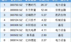 上周影视ETF狂飙20%；桥水基金去年四季度减持“科技六巨头”丨天赐良基