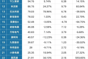业绩分化显著 16家公司率先“透底”半年报