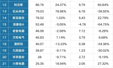 业绩分化显著 16家公司率先“透底”半年报