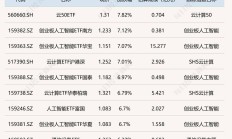 科技线重拾涨势，10只基金单日涨超4%