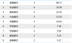 公募基金公司最新规模排名出炉；汇丰银行证券投资基金托管资格获核准