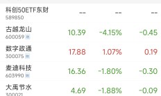 科创半导体ETF涨5%